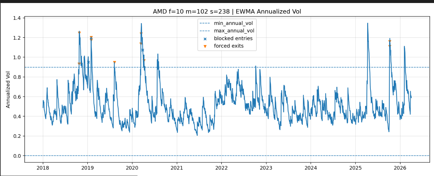 Exponentially weighted annualized volatility series with blocked entries and forced exits