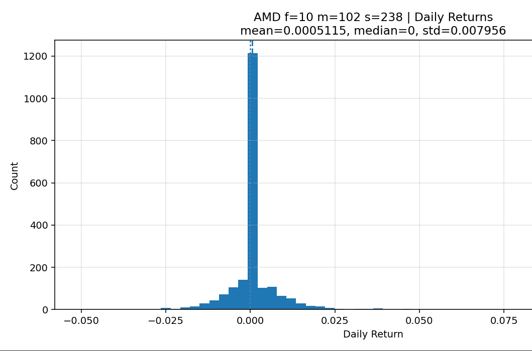 Histogram showing the distribution of daily strategy returns