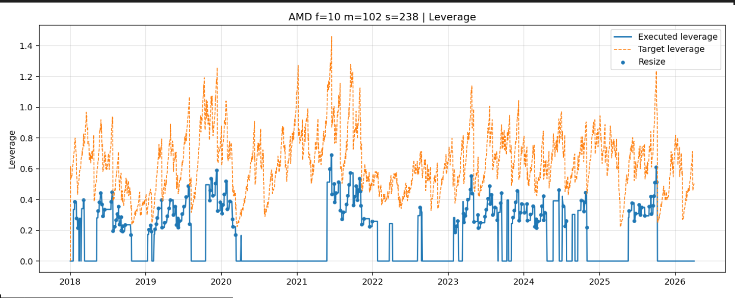 Target and executed leverage series with position resizing events