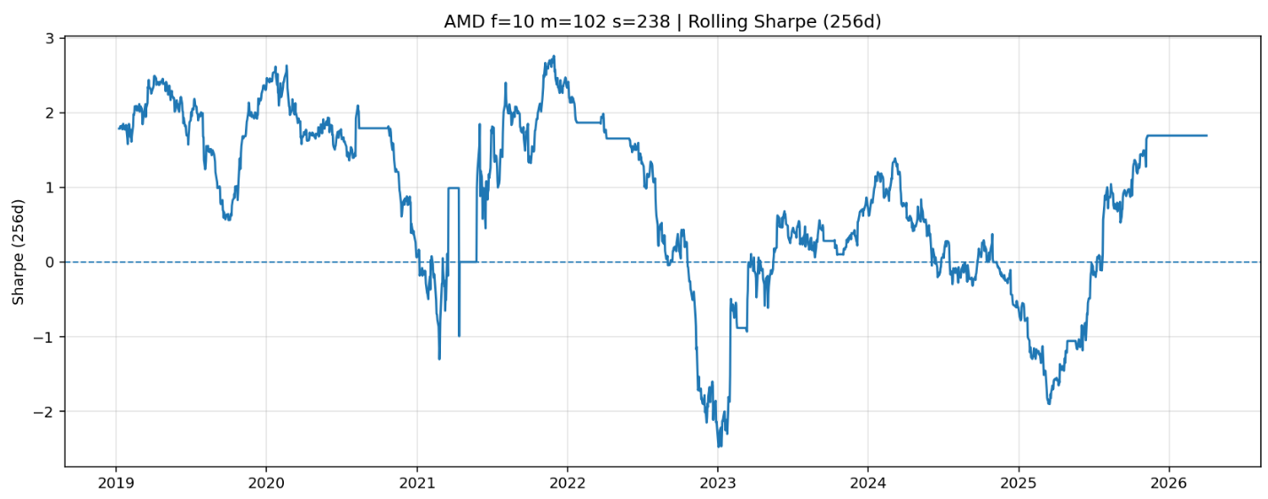 Rolling 256-day Sharpe ratio chart across multiple market regimes