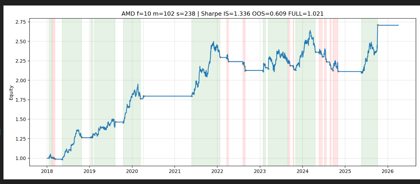 Backtest equity curve with trading periods and in-sample and out-of-sample Sharpe values