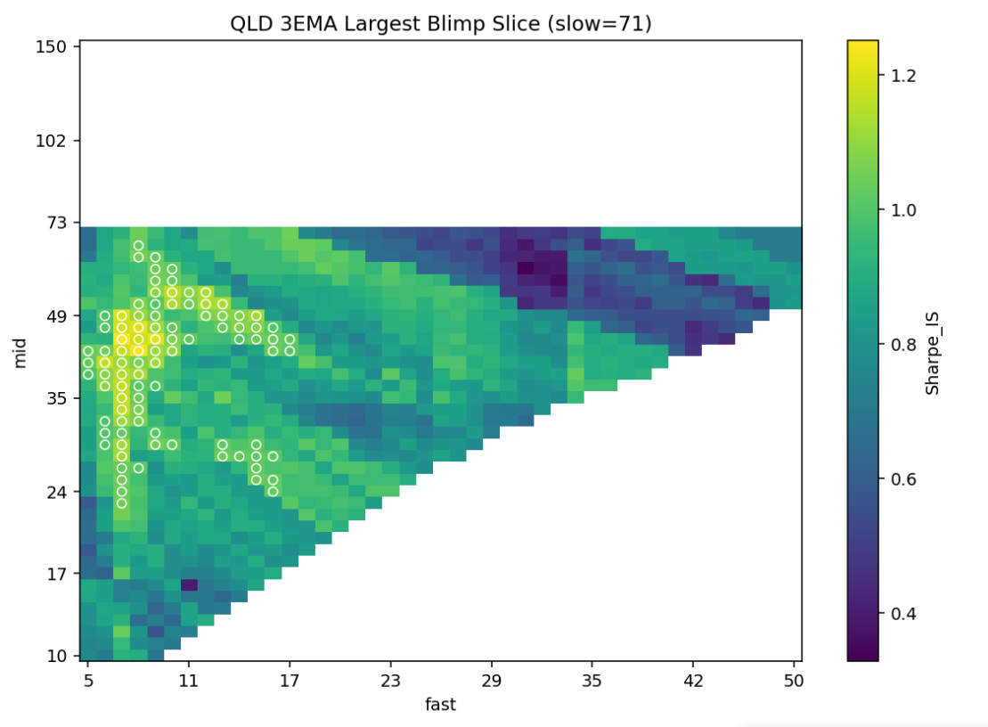 Parameter heatmap showing a stable region of Sharpe-ratio results