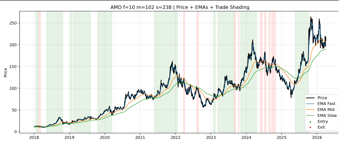 AMD price series with fast, medium, and slow exponential moving averages and trade shading